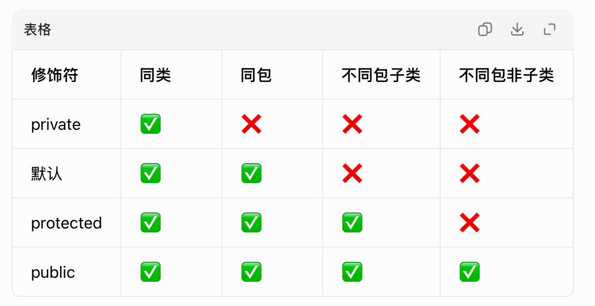 访问修饰符
